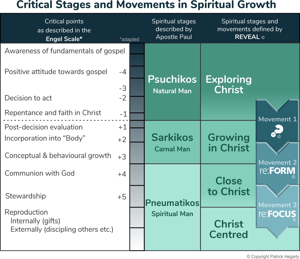 Christian growth